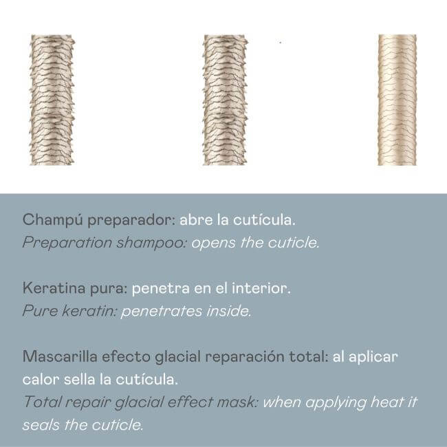 Pack cold keratin Champú preparador + Keratina + Ice Hair Mask Total Repair - 900 ml